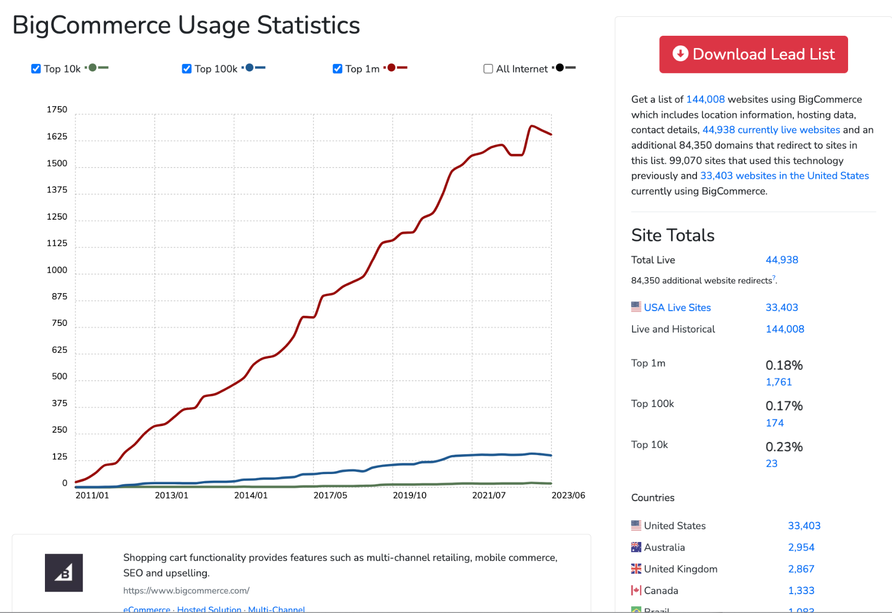 BigCommerce Trend Graph Up with a dip