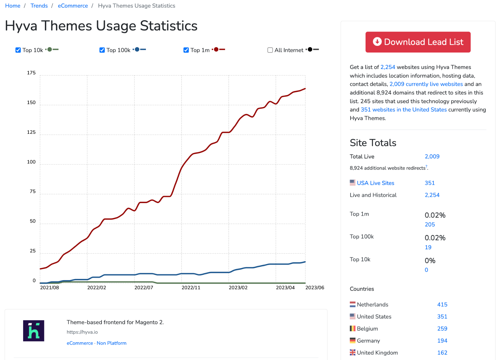 Magento Hyva trend graph up 