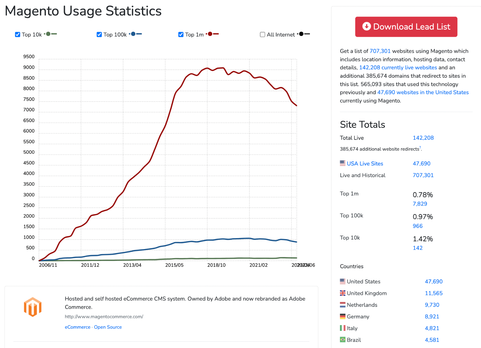 Magento Trend Graph Down