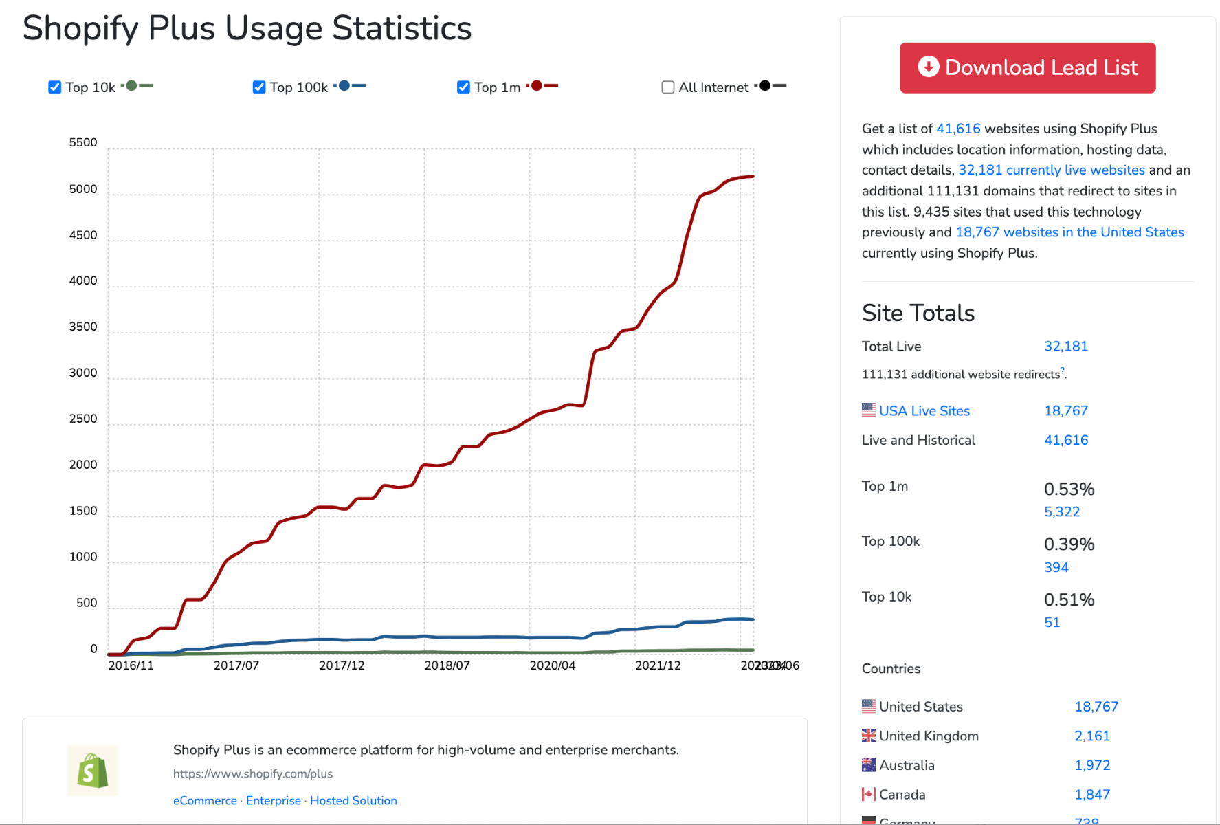 Shopify Plus - Trend Graph Uu